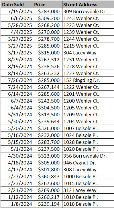 List of Red Hill Commons Homes recently sold by Hanco Construction - Data courtesy of Horry County Land Records